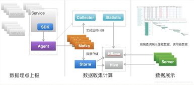 微服務(wù)跟蹤 凌波微步般的系統(tǒng)集成之道