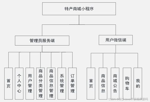 SpringBoot特產(chǎn)商城小程序畢業(yè)設(shè)計(jì)與實(shí)現(xiàn)全解析